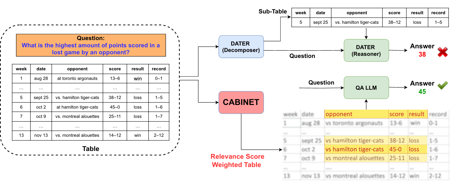 CABINET: Content Relevance based Noise Reduction for Table Question Answering