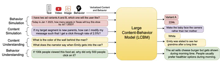 Encoding and predicting content (images, videos, and text) and behavior in the language space. Large Content Behavior Models (LCBMs), once trained, can enable a host of different applications, including behavior simulation, content understanding, content-behavior optimization, and content-behavior understanding.