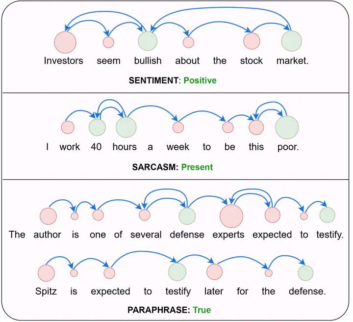 Generated scanpaths over text samples taken from various natural language processing (NLP) tasks.